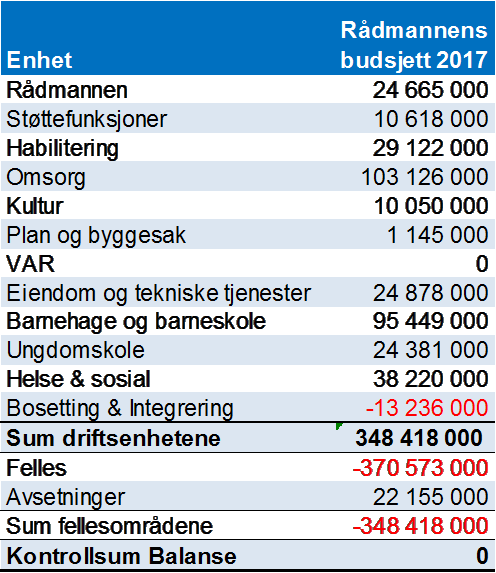 Budsjett 2017 side 5 h Øvrige kommunale gebyrer omtalt i gjeldende gebyrregulativ, økes generelt med 3 %. De nye betalingssatsene gjøres gjeldende fra 1.1.2017 gitt at de enkelte gebyrregulativ ikke sier noe annet.