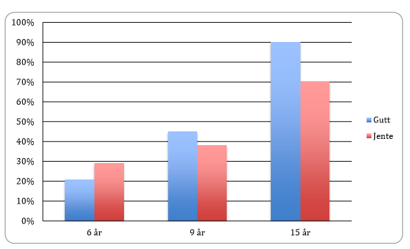 8 Figur 2: Andel som rapporterer at de bruker to timer eller mer på skjermaktiviteter utenom skoletid, fordelt på kjønn og alder.