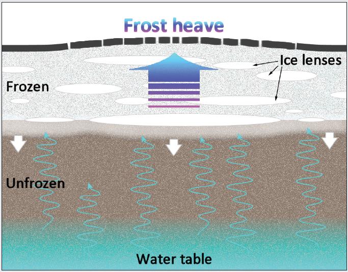 Telemekanisme Frost i telefarlige materialer medfører at vann trekkes opp til frysefronten og danner islinser.