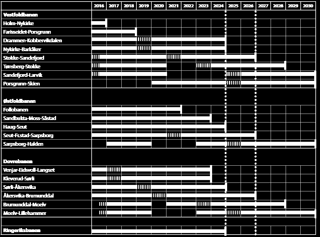 Jernbaneverket har planene klare men det må settes av penger til å ferdigstille hele