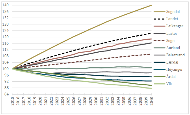 Generelle utviklingstrekk Demografi Framskriving av folketal 2015-2040 (SSB) Sogndal har ei forventa utvikling i folketal som
