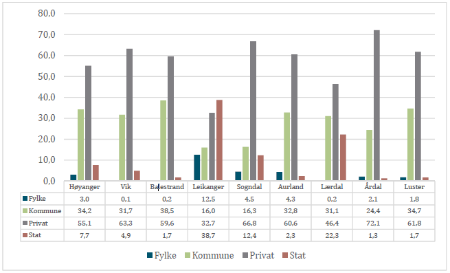 Generelle utviklingstrekk Bu og arbeidsmarknad Sysselsetting i offentleg og privat sektor (SSB 2013) Leikanger kommune er vertskommune for eit stort tal statlege og