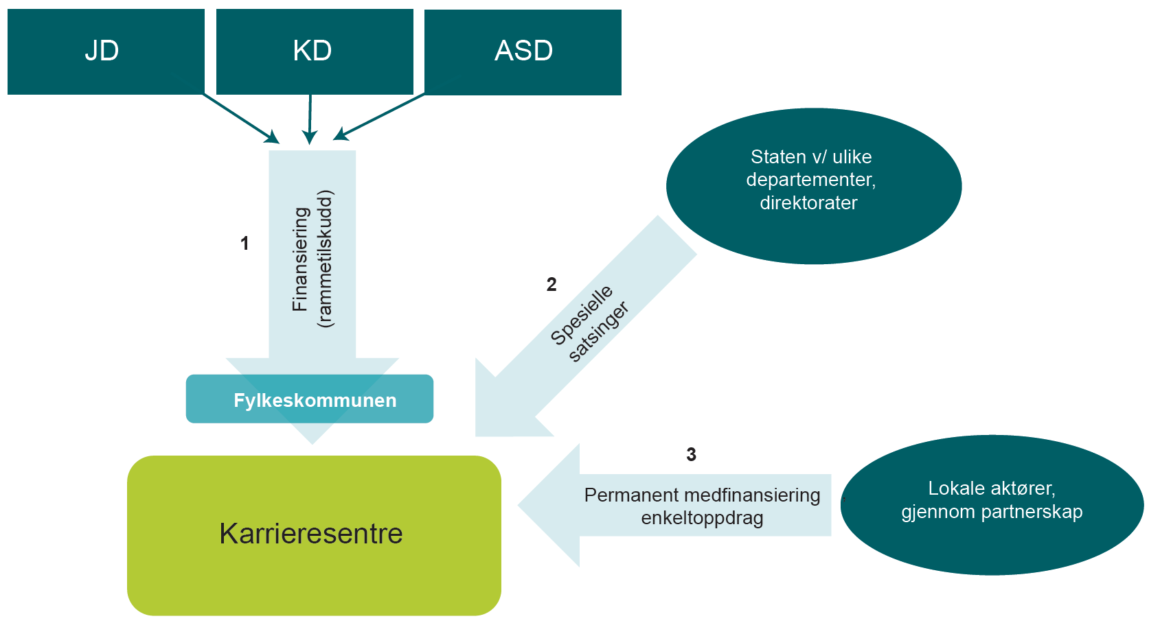 Finansieringskilder