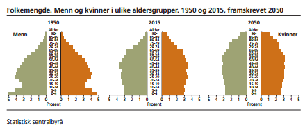 Demografi ANTALL SAKER Skyldners alder 2 03 2 04 2 05.