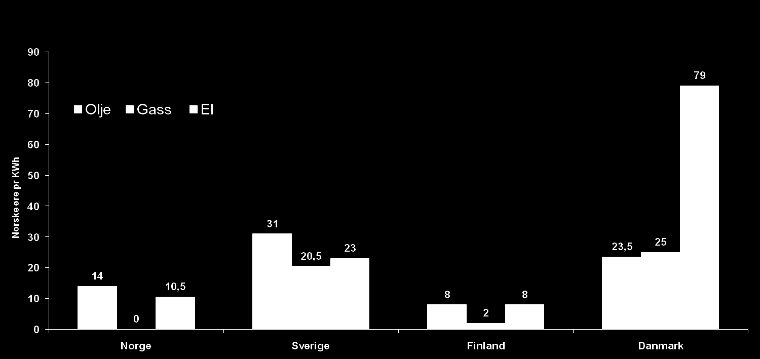 Energiavgifter i Norden Bioenergi har langt bedre konkurransekraft i Sverige og Danmark pga langt