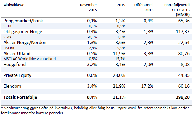 Til: Styret i Stiftelsen Scheibler Fra: Investeringsutvalget Dato: 20. mai 2016 Årsrapport forvaltning 2015 A.