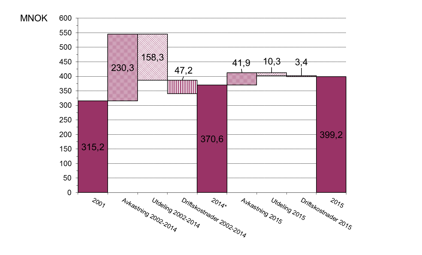 F. Porteføljens verdiutvikling siden 2002 Figuren nedenfor illustrerer porteføljens markedsverdi (per 31.12), avkastning, utdelinger og driftskostnader i perioden 2002-2014, samt 2015.