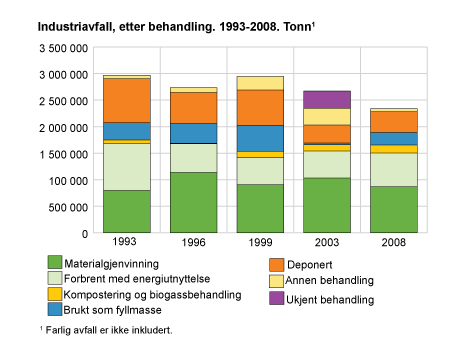 Reduserte avfallsmengder i industrien Industrien var den kilden som hadde desidert mest avfall i 1995, med 41 prosent av avfallsmengdene.