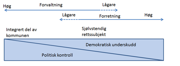 Følgjande forhold må vurderast i samband med vurdering av organisering: Kor stor grad av styring ønskjer kommunen å ha med verksemda?