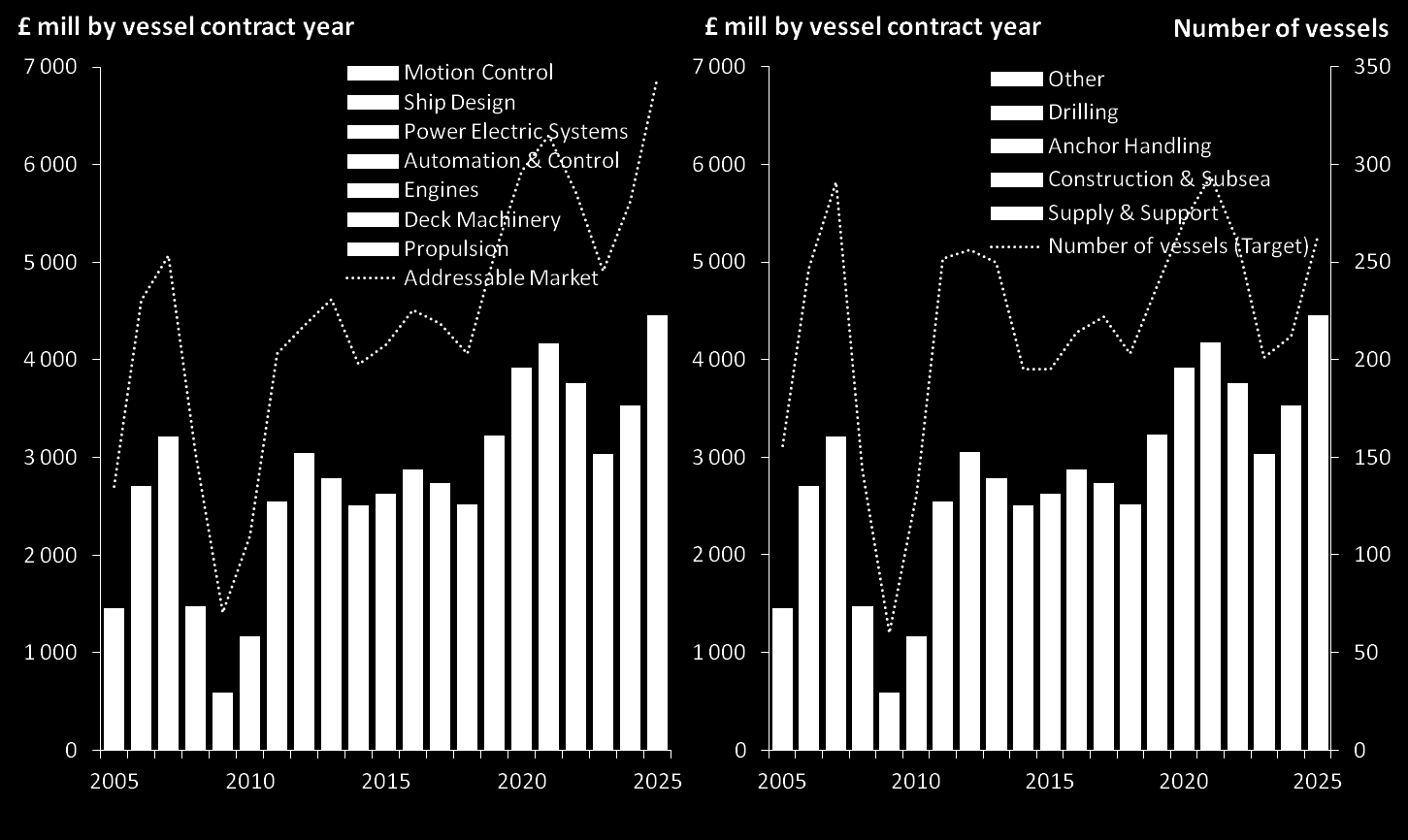 Market outlook Addressable market vs. current target market Addressable market 40 Milliarder NOK i 2015 90 Milliarder NOK i 2030 Forventer ca.