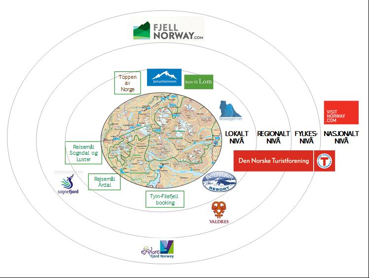 Reiseliv, forvaltning og organisasjoner Størst mulig lokal verdiskaping krever kunnskap om: - Aktørkartet - Aktivitet, prosjekter og planer som