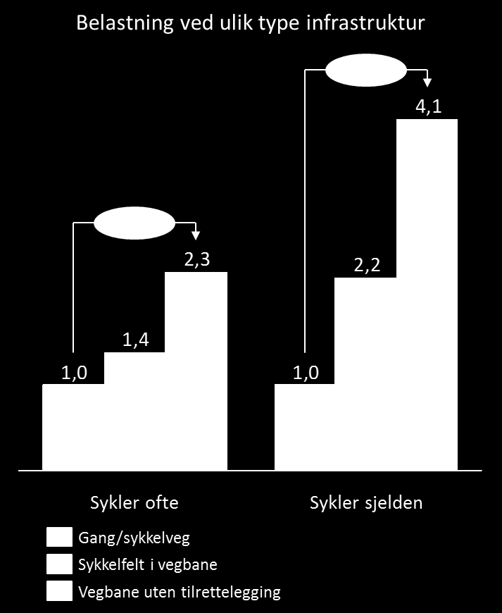 Type infrastruktur Type infrastruktur er den første raden i tabell 3.5. I en svensk tidsverdistudie fra 2012 skiller ikke respondentene på å sykle i blandet trafikk og i vegbanen.