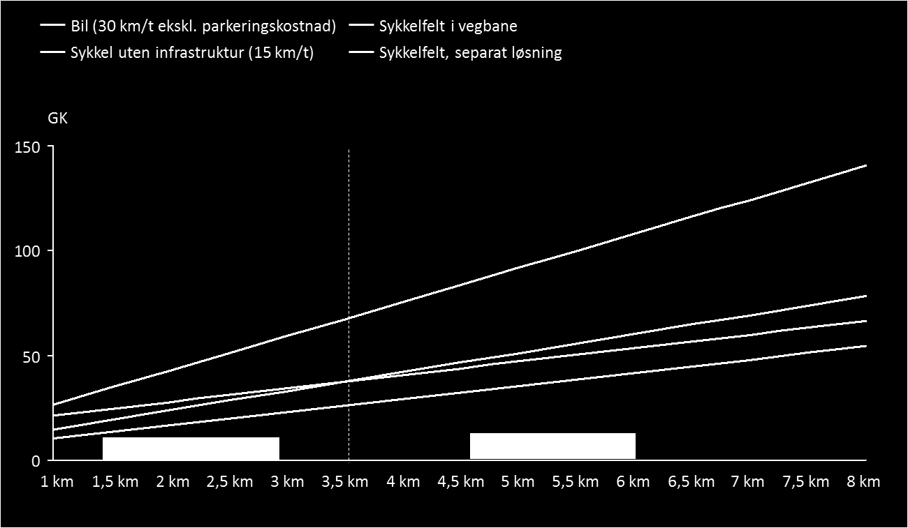 Det er flere måter å endre den generaliserte kostnaden ved å kjøre bil. Vegprising med en avgift per kilometer ville gitt en økt kilometerkostnad.