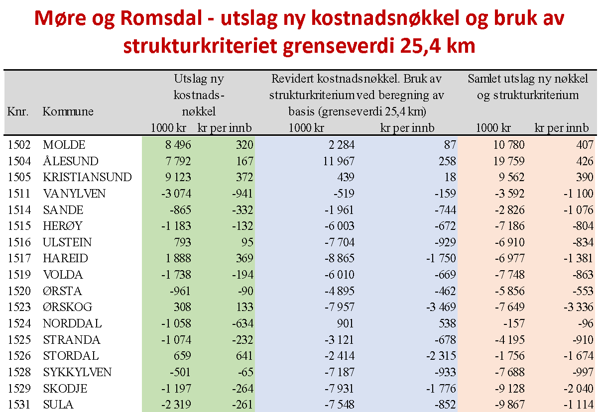 Vedlegg: Nr. Namn 1 Høyring - Forslag til nytt inntektssystem kommunar - Regionkommune Sunnmøre Uprenta saksvedlegg: https://www.regjeringen.