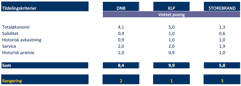 1. KLP 1,0 poeng 2. Storebrand 1,0 poeng 3. DNB 0,9 poeng Se vedlegg 4 for nærmere informasjon. Historisk premie Dette tildelingskriteriet vekter 10 prosent.