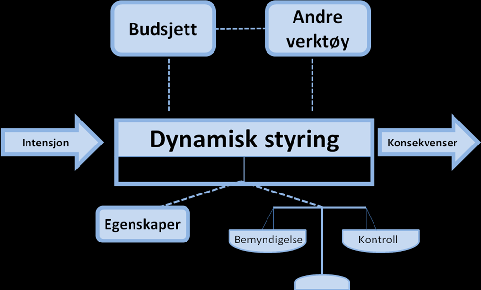Figur 6: Analyseverktøy Som analyseverktøyet illustrerer, finnes det en relasjon mellom budsjettet og begrepet dynamisk styring.