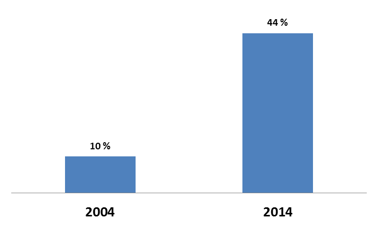 Ferske landinger av torsk fordelt på redskap Norge 73 % på «problemredskap» Island 13 % på