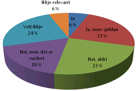 Spørreundersøkelse til alle mottakere til testvarsling: Svar: 12 (45%) fra SVV og 5 (72%) fra JBV Har