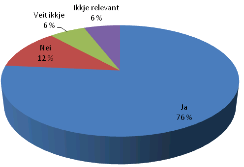 Er det sannsynlig at din virksomhet vil sette i verk