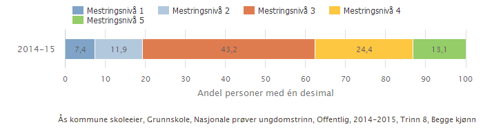 Lesing 9. trinn mestringsnivå og utvikling fra 8. 9. trinn Utviklingen fra 8. 9. trinn viser at ungdomsskolene klarer å løfte flere elever opp på de to øverste mestringsnivåene, da andelen har gått fra 37,5 % til 52,3 %.