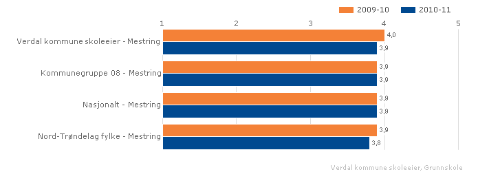 2.2.4. Mestring Fremstillingen viser elevenes opplevelse av mestring i forbindelse med undervisning, lekser og arbeid på skolen. Skala: 1-5. Høy verdi betyr posistivt resultat.