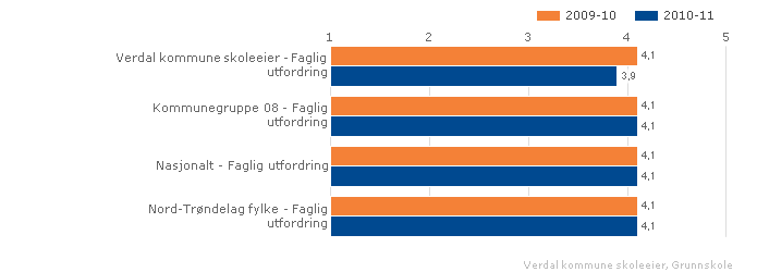 Faglig utfordring Fremstillingen viser elevenes opplevelse av faglige utfordringer i skolearbeidet. Skala: 1-5. Høy verdi betyr posistivt resultat. 10. trinn.