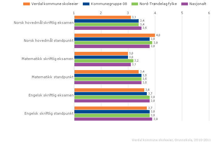 2.3.7. Karakterer - matematikk, norsk og engelsk Standpunktkarakterer og karakterer fra eksamen i grunnskolen utgjør sluttvurderingen.