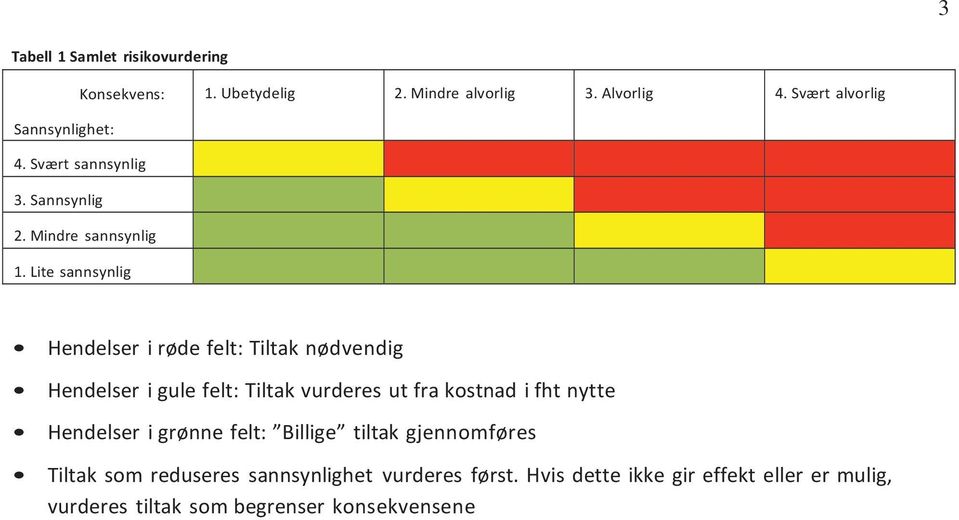 Lite sannsynlig Hendelser i røde felt: Tiltak nødvendig Hendelser i gule felt: Tiltak vurderes ut fra kostnad i fht nytte