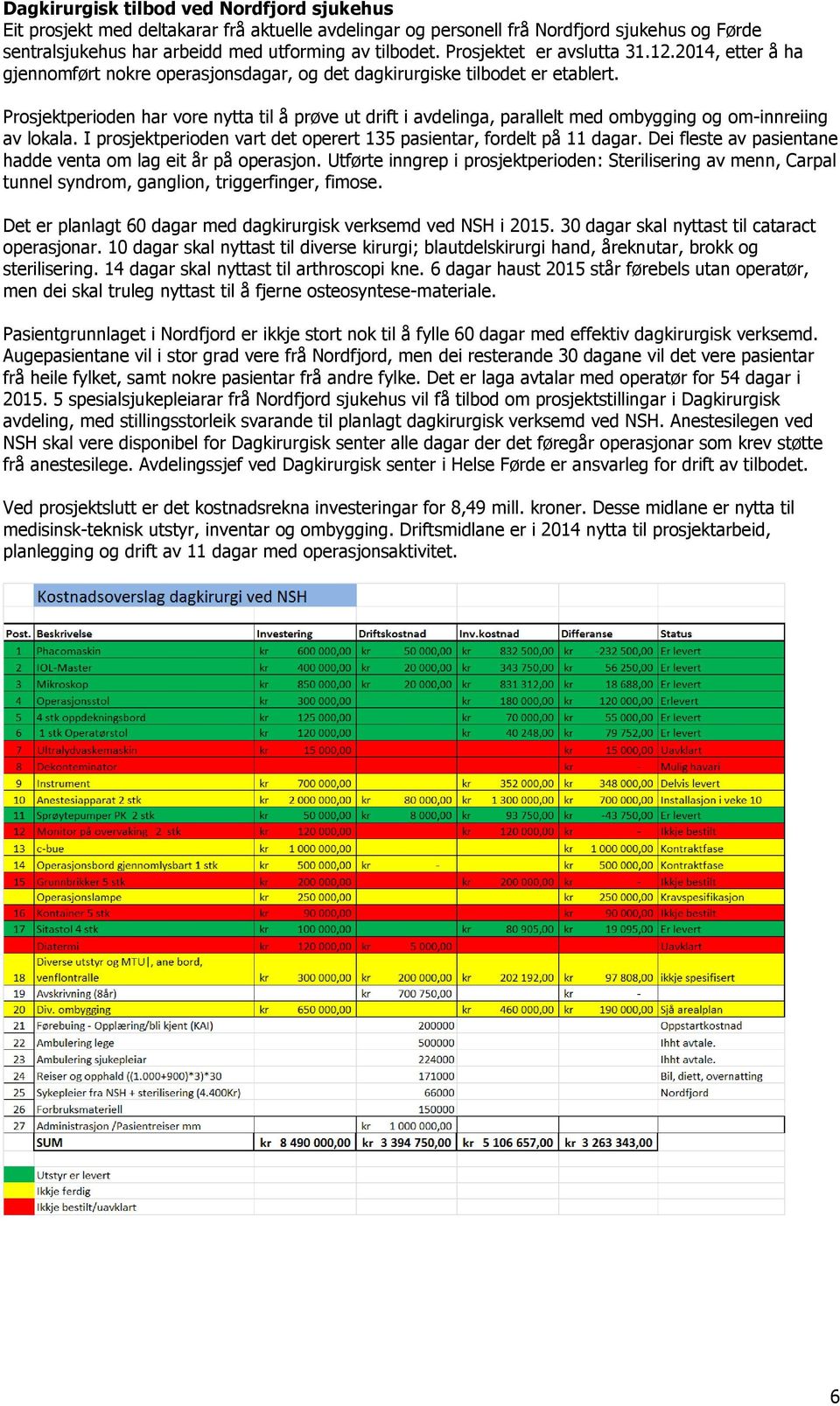 Prosjektperioden har vore nytta til å prøve ut drift i avdelinga, parallelt med ombygging og om-innreiing av lokala. I prosjektperioden vart det operert 135 pasientar, fordelt på 11 dagar.