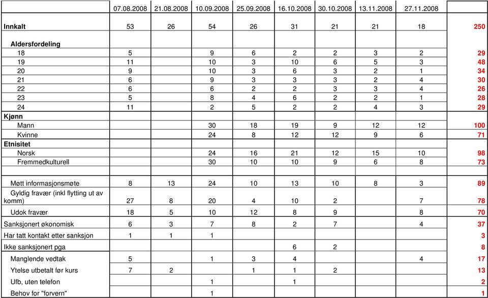 2008 Innkalt 53 26 54 26 31 21 21 18 250 Aldersfordeling 18 5 9 6 2 2 3 2 29 19 11 10 3 10 6 5 3 48 20 9 10 3 6 3 2 1 34 21 6 9 3 3 3 2 4 30 22 6 6 2 2 3 3 4 26 23 5 8 4 6 2 2 1 28 24 11 2 5 2