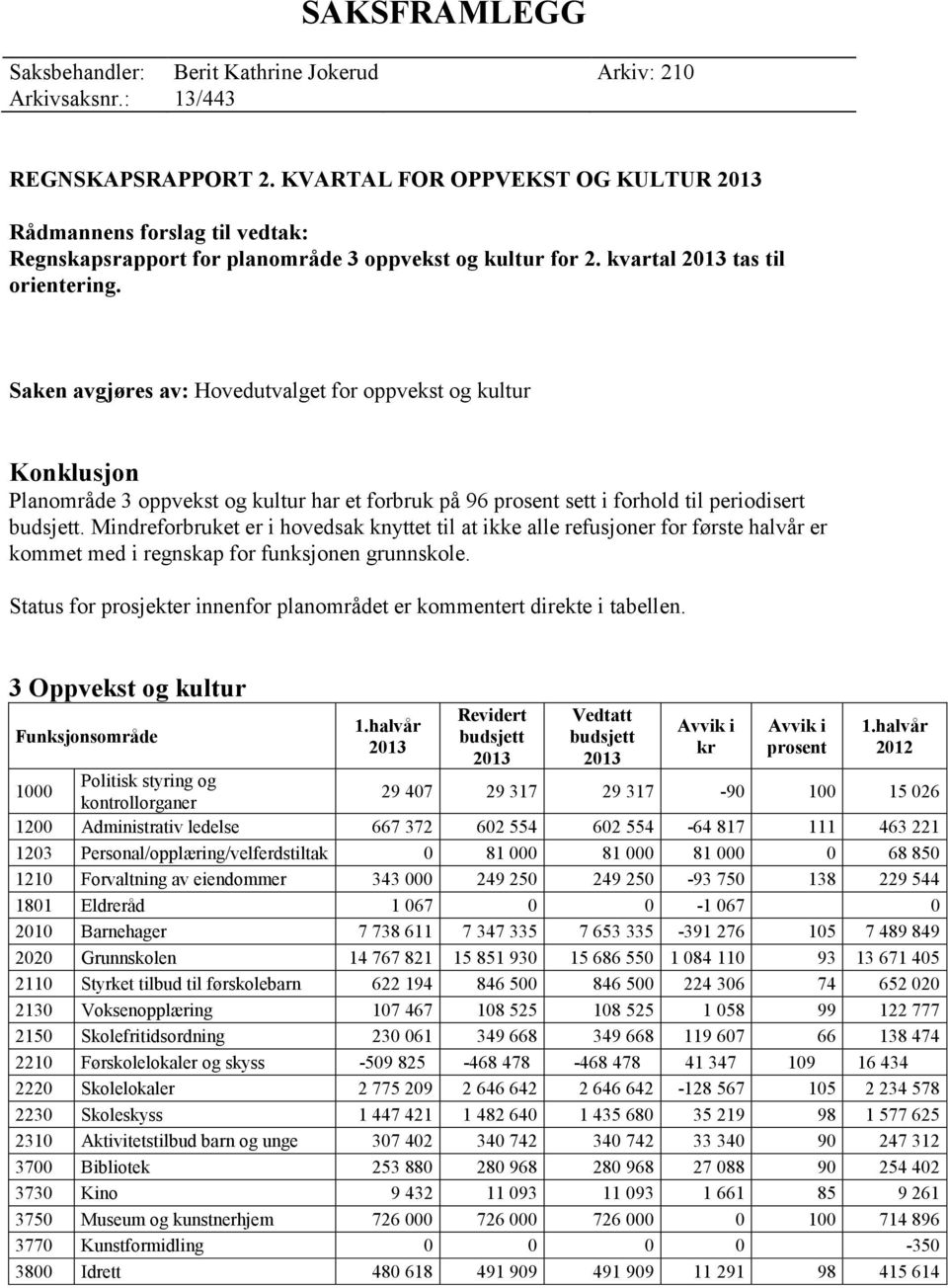 Saken avgjøres av: Hovedutvalget for oppvekst og kultur Konklusjon Planområde 3 oppvekst og kultur har et forbruk på 96 prosent sett i forhold til periodisert budsjett.