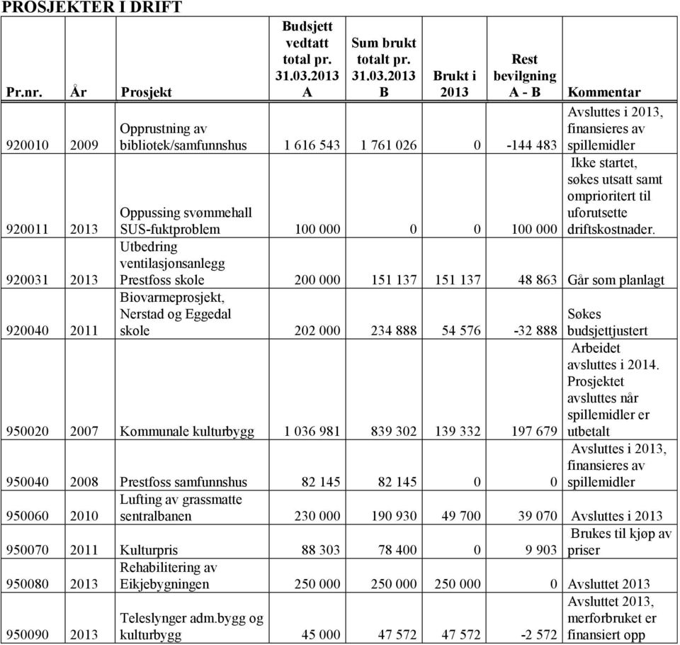 uforutsette 920011 SUS-fuktproblem 100 000 0 0 100 000 driftskostnader.