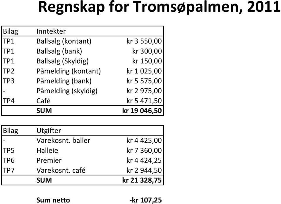 Påmelding (skyldig) kr 2 975,00 TP4 Café kr 5 471,50 SUM kr 19 046,50 Bilag Utgifter - Varekosnt.