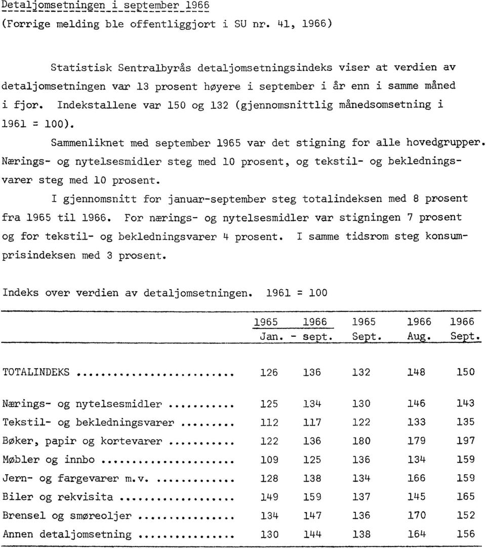 Indekstallene var 150 og 132 (gjennomsnittlig månedsomsetning i 1961 = 100). Sammenliknet med september 1965 var det stigning for alle hovedgrupper.