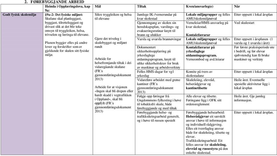 Mål Tiltak Kven/ansvarleg(e) Når Sikre tryggleiken og helsa til elevane Gjere det triveleg i skulebygget og miljøet rundt Arbeide for helsefremjande tiltak i dei vidaregåande skulane (FR s