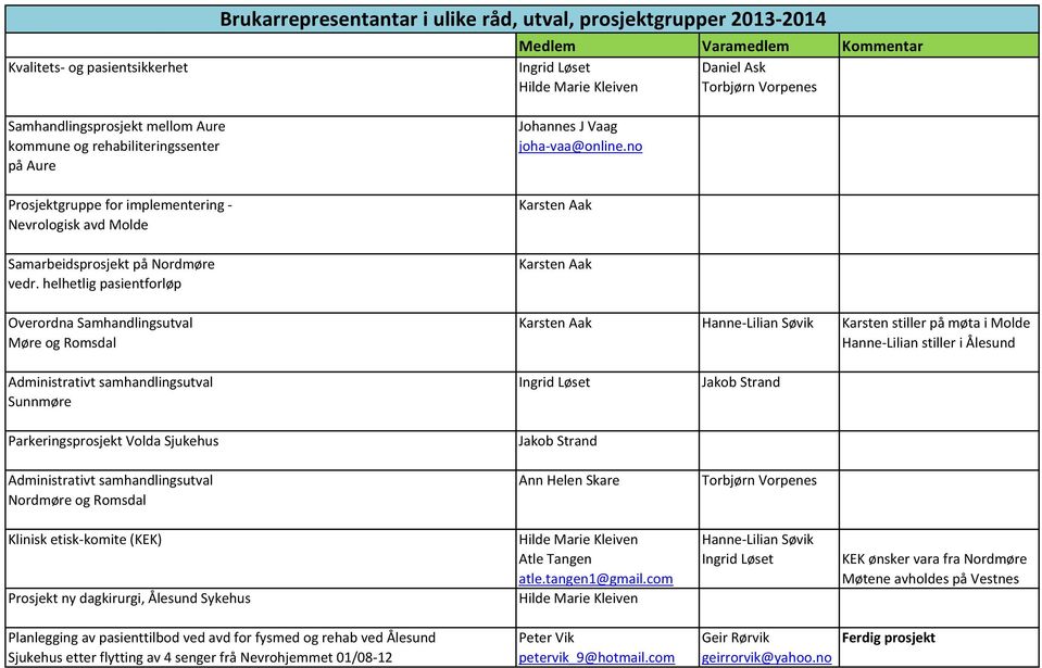 no Karsten Aak Karsten Aak Overordna Samhandlingsutval Karsten Aak Karsten stiller på møta i Molde Møre og Romsdal Hanne-Lilian stiller i Ålesund Administrativt samhandlingsutval Jakob Strand