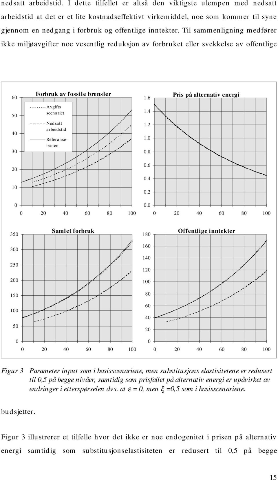 6 Pris på alernaiv energi 5 4 3 Avgifs scenarie Nedsa arbeidsid Referansebanen 1.4 1.2 