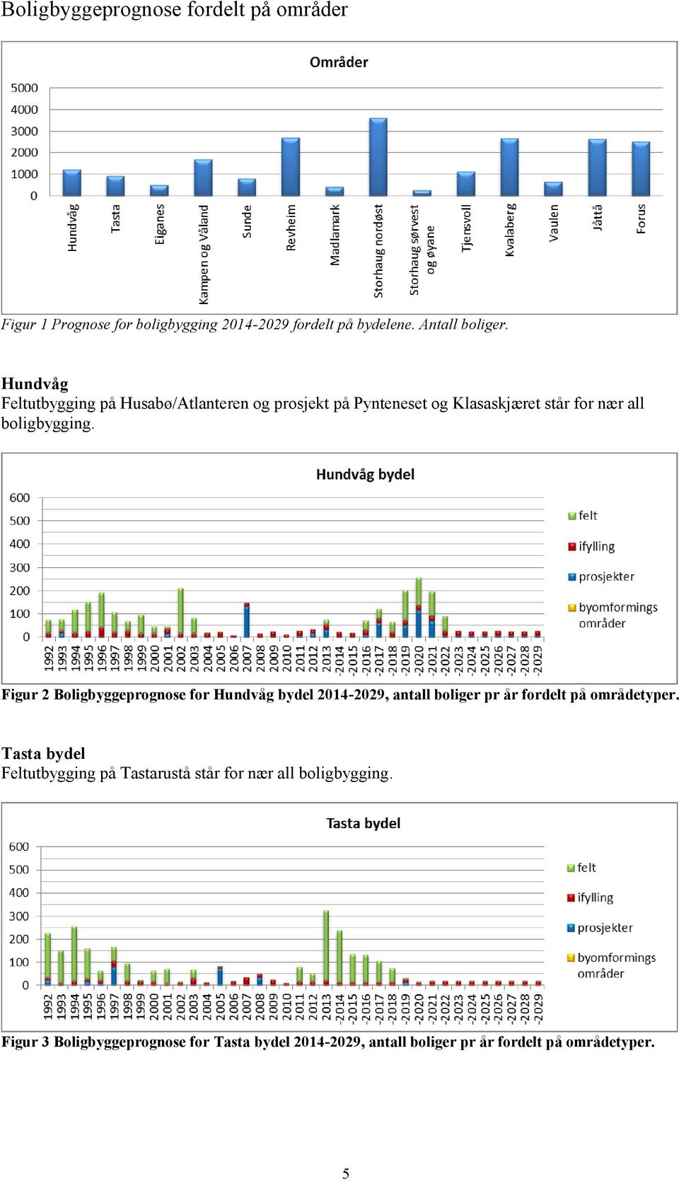Figur 2 Boligbyggeprognose for Hundvåg bydel 2014-2029, antall boliger pr år fordelt på områdetyper.