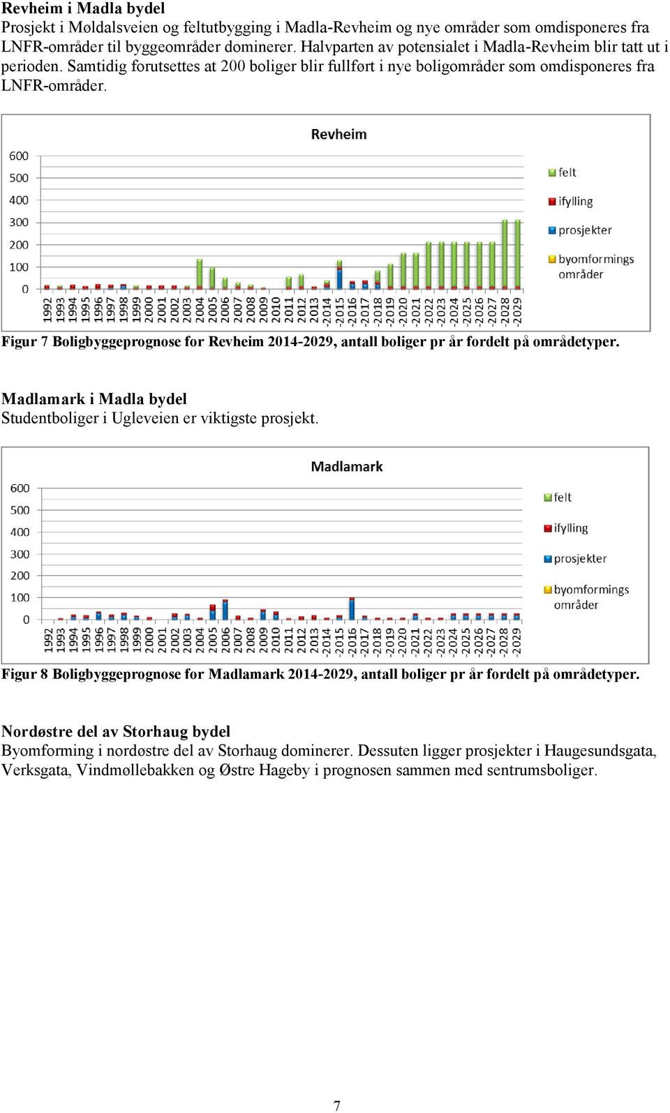 Figur 7 Boligbyggeprognose for Revheim 2014-2029, antall boliger pr år fordelt på områdetyper. Madlamark i Madla bydel Studentboliger i Ugleveien er viktigste prosjekt.