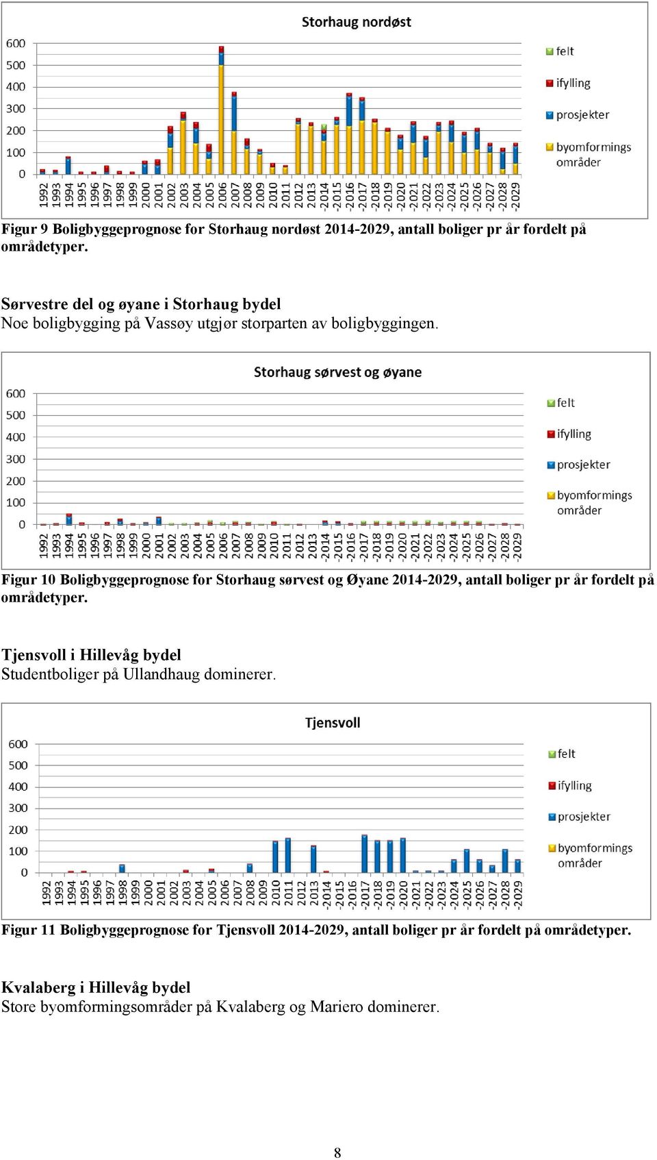 Figur 10 Boligbyggeprognose for Storhaug sørvest og Øyane 2014-2029, antall boliger pr år fordelt på områdetyper.
