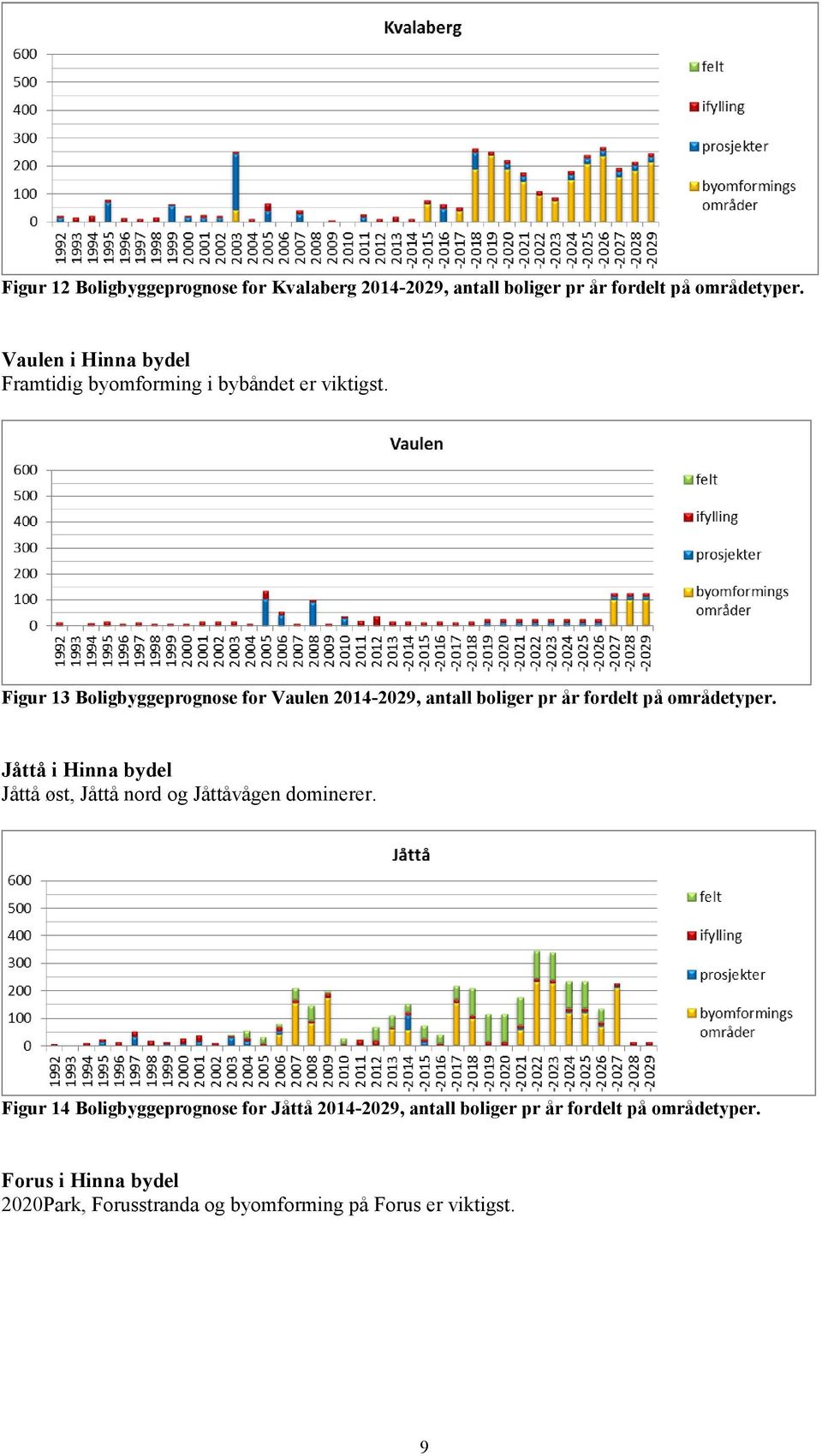 Figur 13 Boligbyggeprognose for Vaulen 2014-2029, antall boliger pr år fordelt på områdetyper.