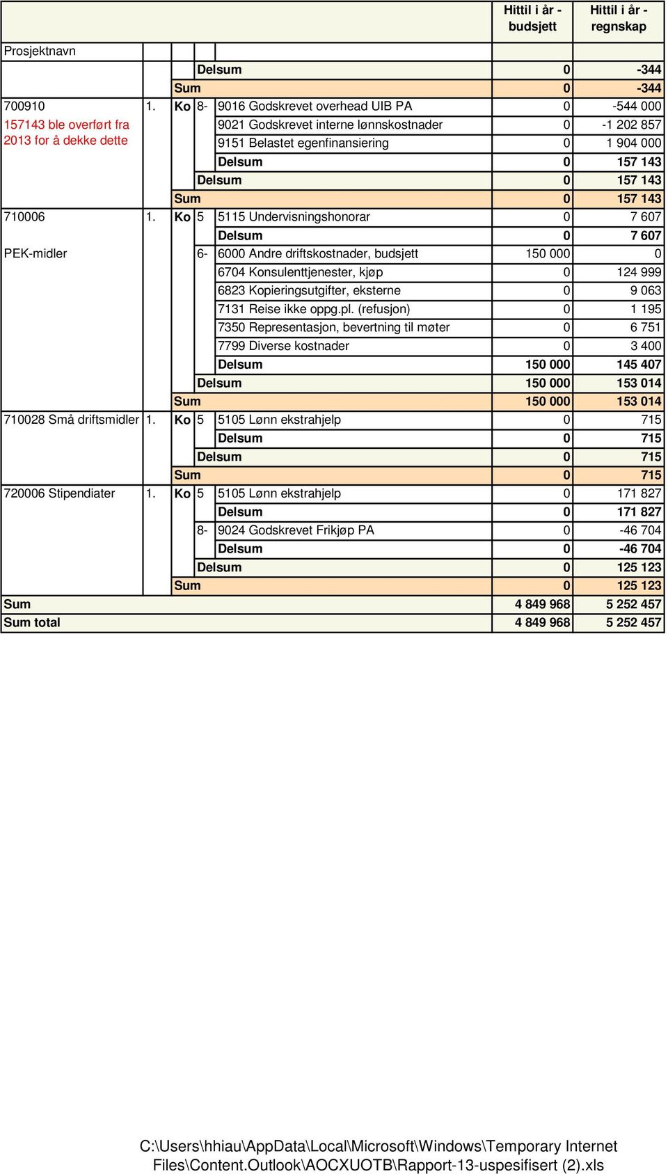 Ko 5 5115 Undervisningshonorar 0 7 607 st lø Delsum 0 7 607 6000 Andre driftskostnader, budsjett 150 000 0 6704 Konsulenttjenester, kjøp 0 124 999 6823 Kopieringsutgifter, eksterne 0 9 063 7131 Reise