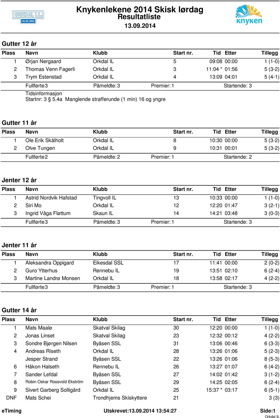 Tingvoll IL 13 10:33 00:00 1 (1-0) 2 Siri Mo 12 12:20 01:47 3 (2-1) 3 Ingrid Våga Fløttum Skaun IL 14 14:21 03:48 3 (0-3) Jenter 11 år 1 Aleksandra Oppigard Eikesdal SSL 17 11:41 00:00 2 (0-2) 2 Guro