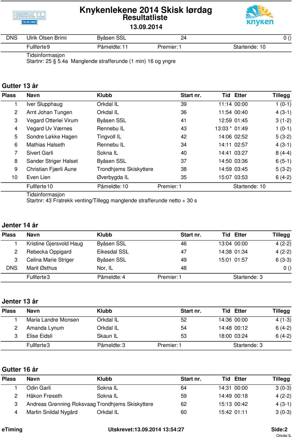 4 Vegard Uv Værnes Rennebu IL 43 13:03 * 01:49 1 (0-1) 5 Sondre Løkke Hagen Tingvoll IL 42 14:06 02:52 5 (3-2) 6 Mathias Halseth Rennebu IL 34 14:11 02:57 4 (3-1) 7 Sivert Garli Sokna IL 40 14:41