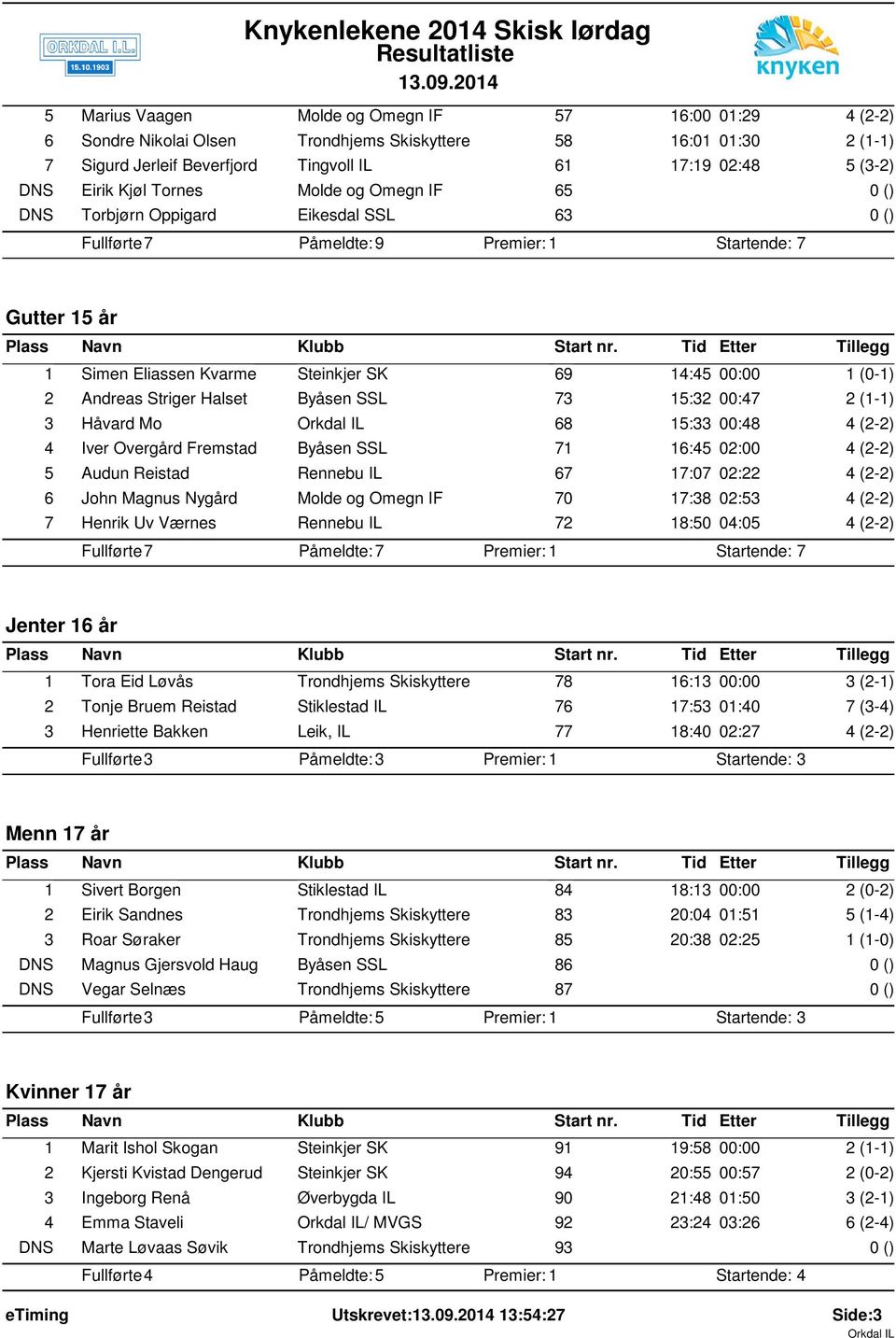 Halset Byåsen SSL 73 15:32 00:47 2 (1-1) 3 Håvard Mo 68 15:33 00:48 4 (2-2) 4 Iver Overgård Fremstad Byåsen SSL 71 16:45 02:00 4 (2-2) 5 Audun Reistad Rennebu IL 67 17:07 02:22 4 (2-2) 6 John Magnus