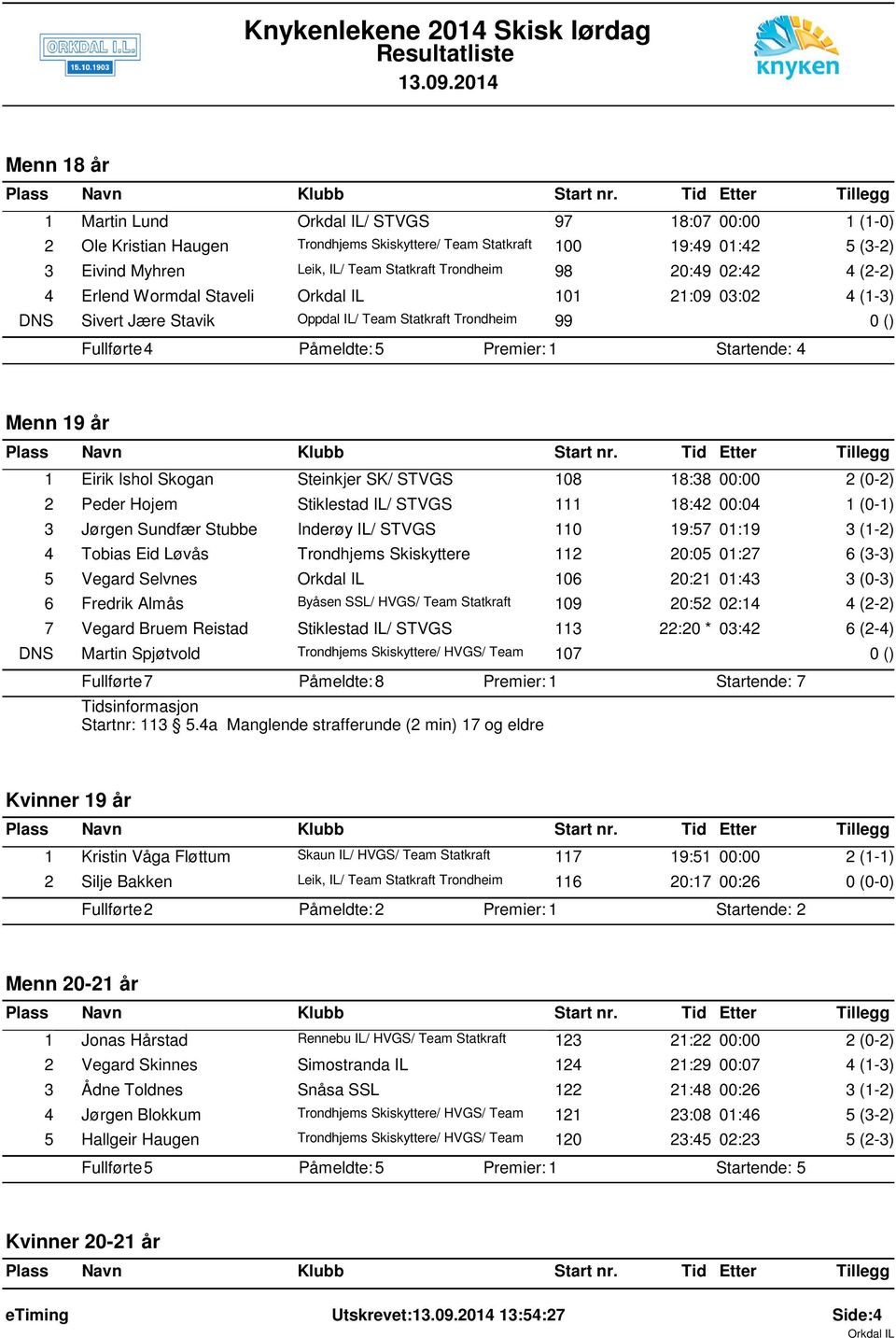 Skogan Steinkjer SK/ STVGS 108 18:38 00:00 2 (0-2) 2 Peder Hojem Stiklestad IL/ STVGS 111 18:42 00:04 1 (0-1) 3 Jørgen Sundfær Stubbe Inderøy IL/ STVGS 110 19:57 01:19 3 (1-2) 4 Tobias Eid Løvås