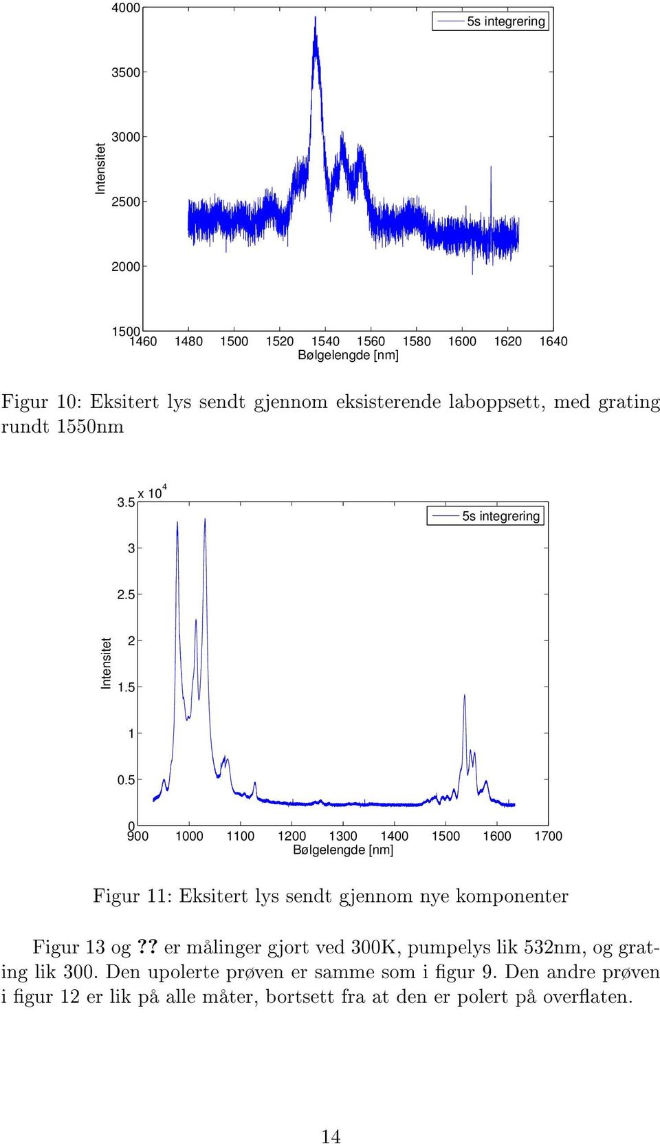 5 0 900 1000 1100 1200 1300 1400 1500 1600 1700 Bølgelengde [nm] Figur 11: Eksitert lys sendt gjennom nye komponenter Figur 13 og?