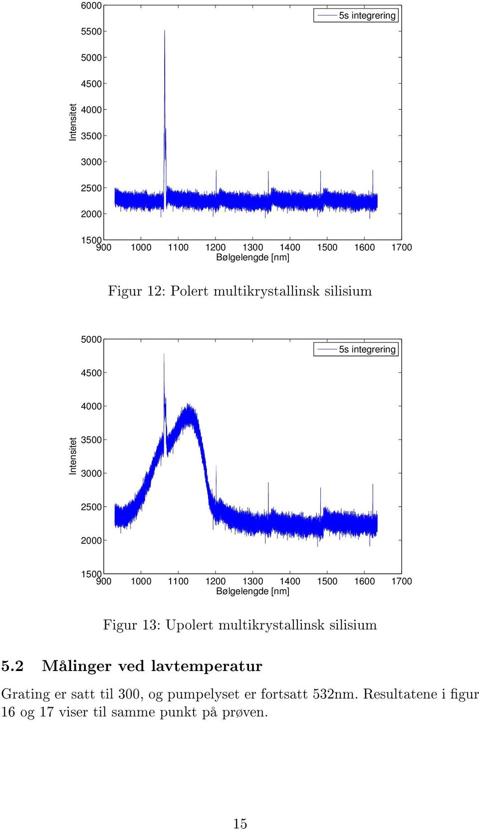 1500 900 1000 1100 1200 1300 1400 1500 1600 1700 Bølgelengde [nm] Figur 13: Upolert multikrystallinsk silisium 5.