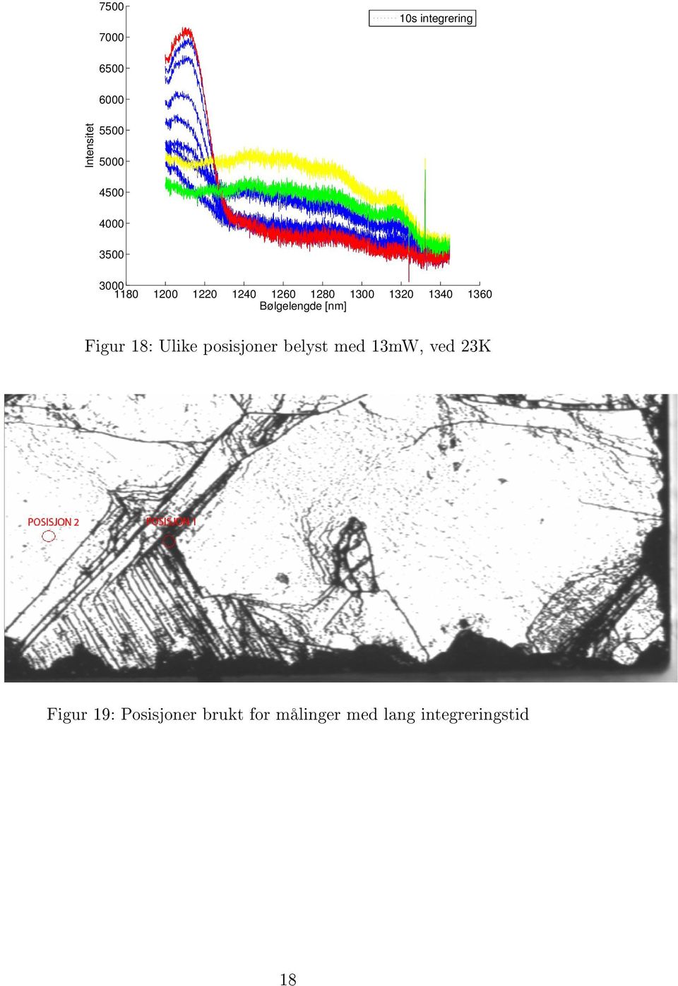 Bølgelengde [nm] Figur 18: Ulike posisjoner belyst med 13mW, ved