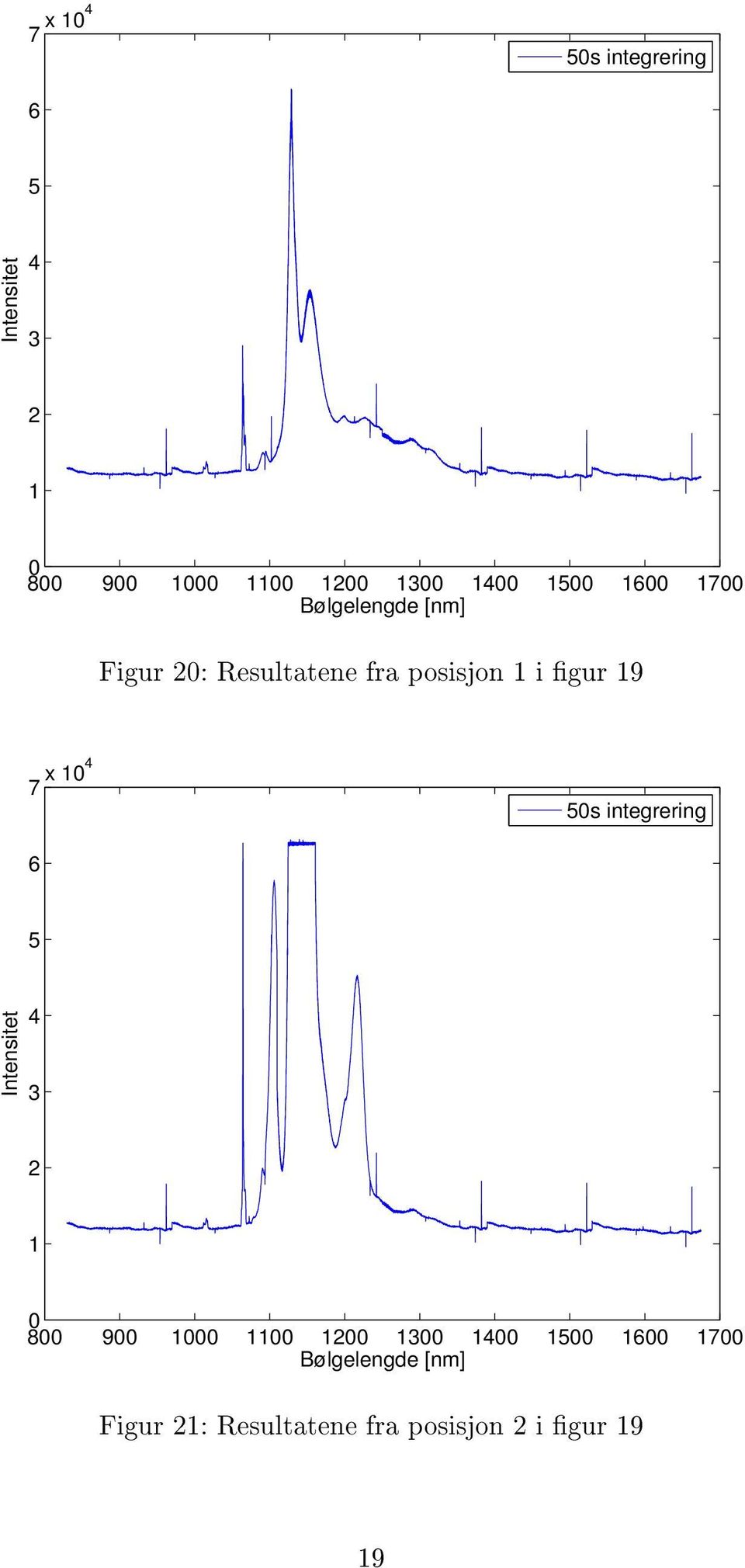 19  1400 1500 1600 1700 Bølgelengde [nm] Figur 21: Resultatene fra posisjon 2 i